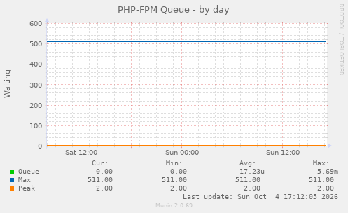 PHP-FPM Queue