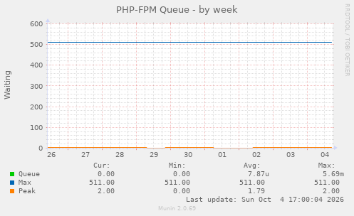 PHP-FPM Queue