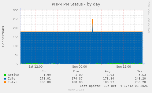PHP-FPM Status