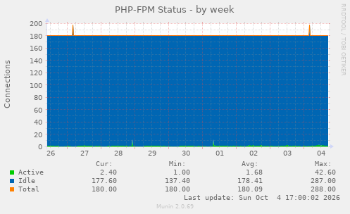 PHP-FPM Status