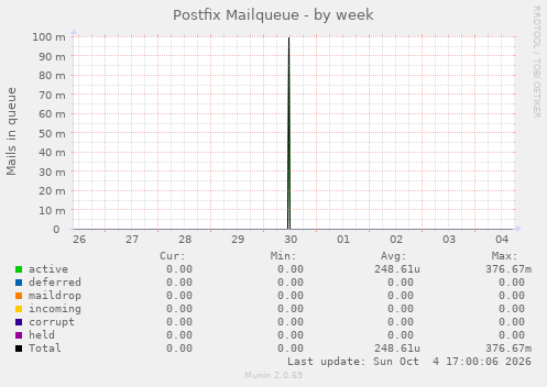 Postfix Mailqueue