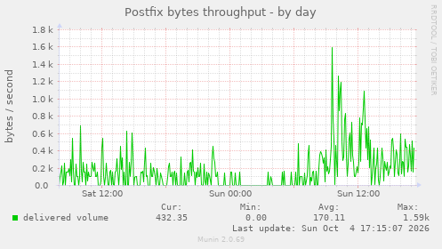Postfix bytes throughput