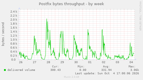 Postfix bytes throughput
