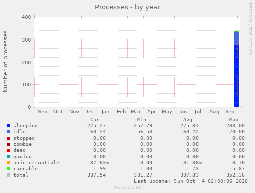 yearly graph