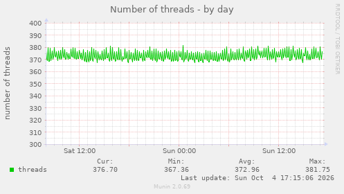 Number of threads