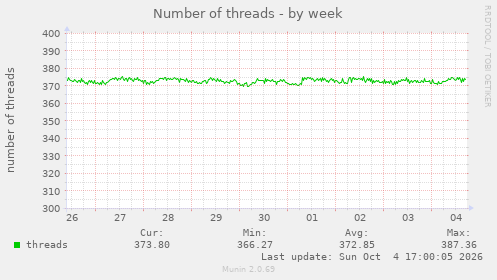 Number of threads