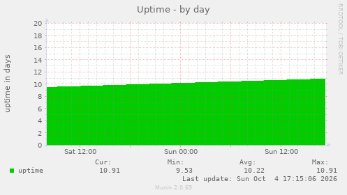 Uptime