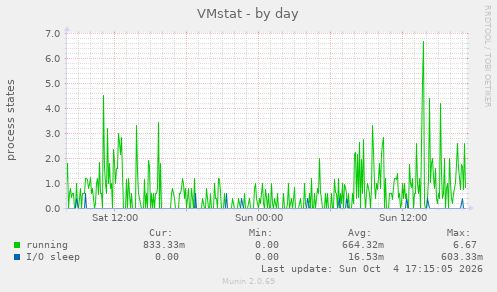 VMstat