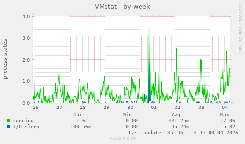 VMstat