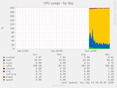 CPU usage