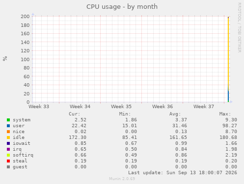 monthly graph
