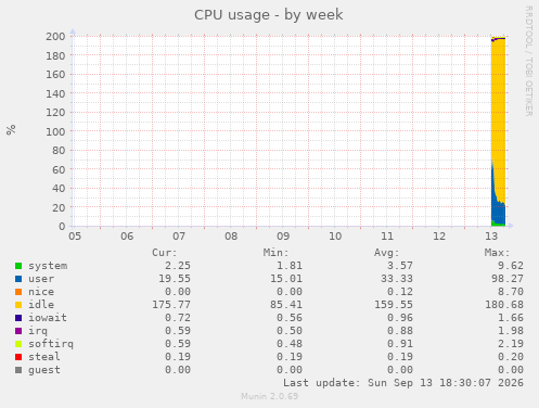 CPU usage
