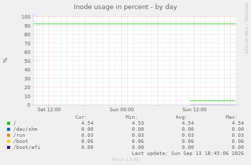 Inode usage in percent