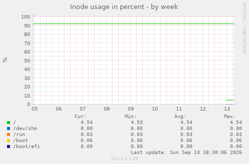Inode usage in percent
