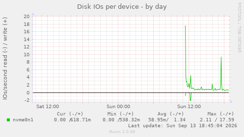 Disk IOs per device