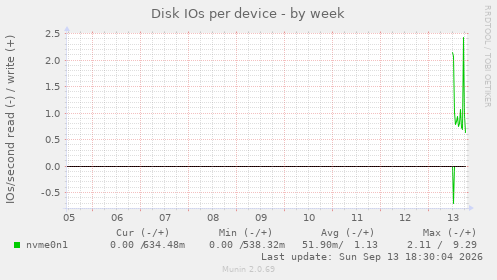 Disk IOs per device