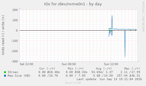 IOs for /dev/nvme0n1