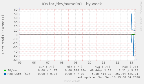 IOs for /dev/nvme0n1