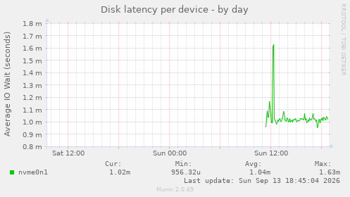 Disk latency per device