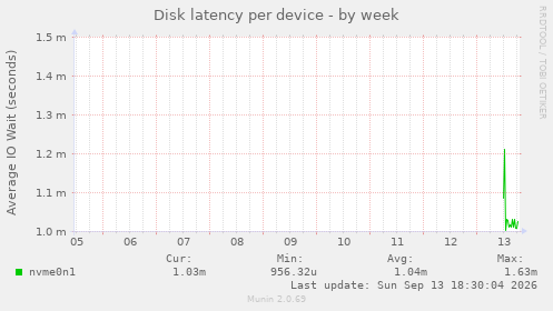 Disk latency per device