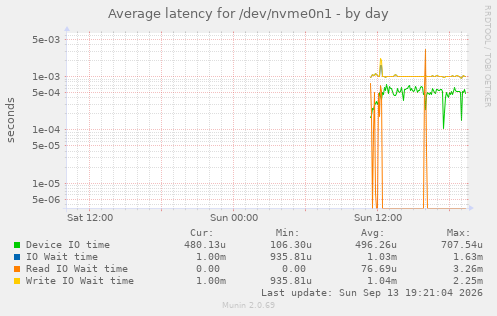 Average latency for /dev/nvme0n1