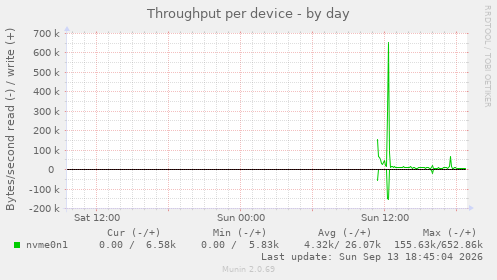 Throughput per device