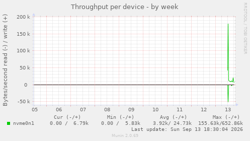 Throughput per device