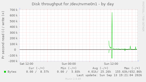 Disk throughput for /dev/nvme0n1
