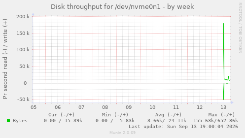 Disk throughput for /dev/nvme0n1