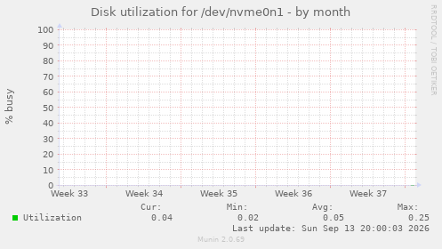 monthly graph