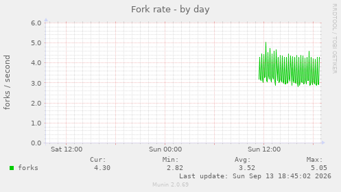 Fork rate