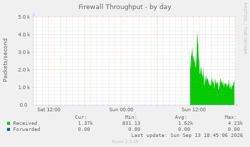 Firewall Throughput