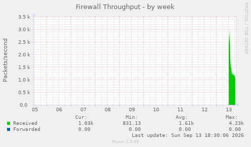 Firewall Throughput