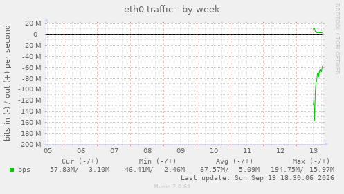 eth0 traffic