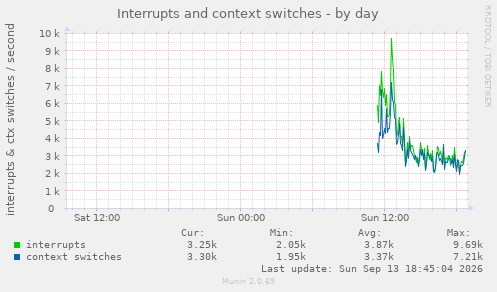 Interrupts and context switches