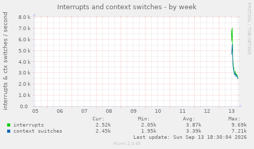 Interrupts and context switches