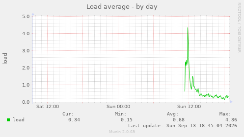Load average