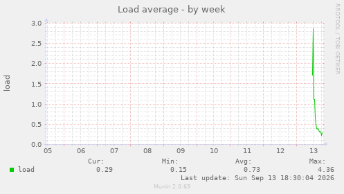 Load average