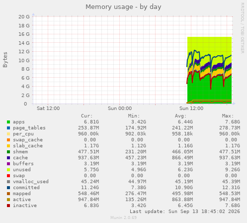Memory usage