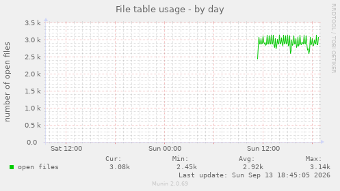File table usage