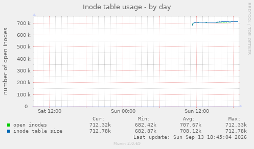 Inode table usage