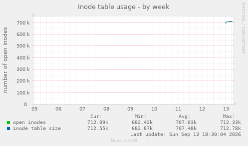 Inode table usage
