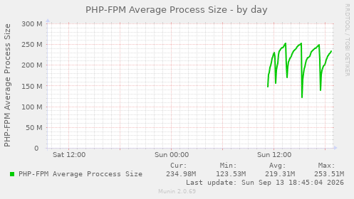 PHP-FPM Average Process Size