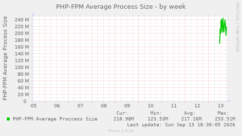 PHP-FPM Average Process Size