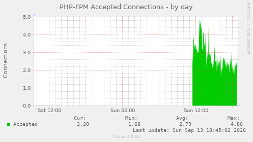 PHP-FPM Accepted Connections