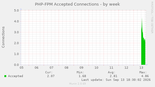 PHP-FPM Accepted Connections