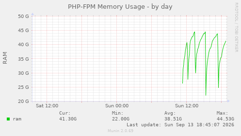 PHP-FPM Memory Usage