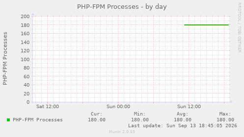 PHP-FPM Processes