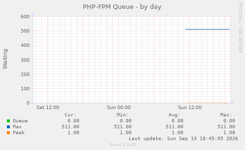 PHP-FPM Queue