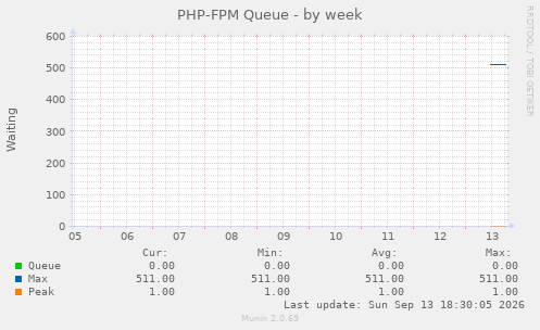 PHP-FPM Queue